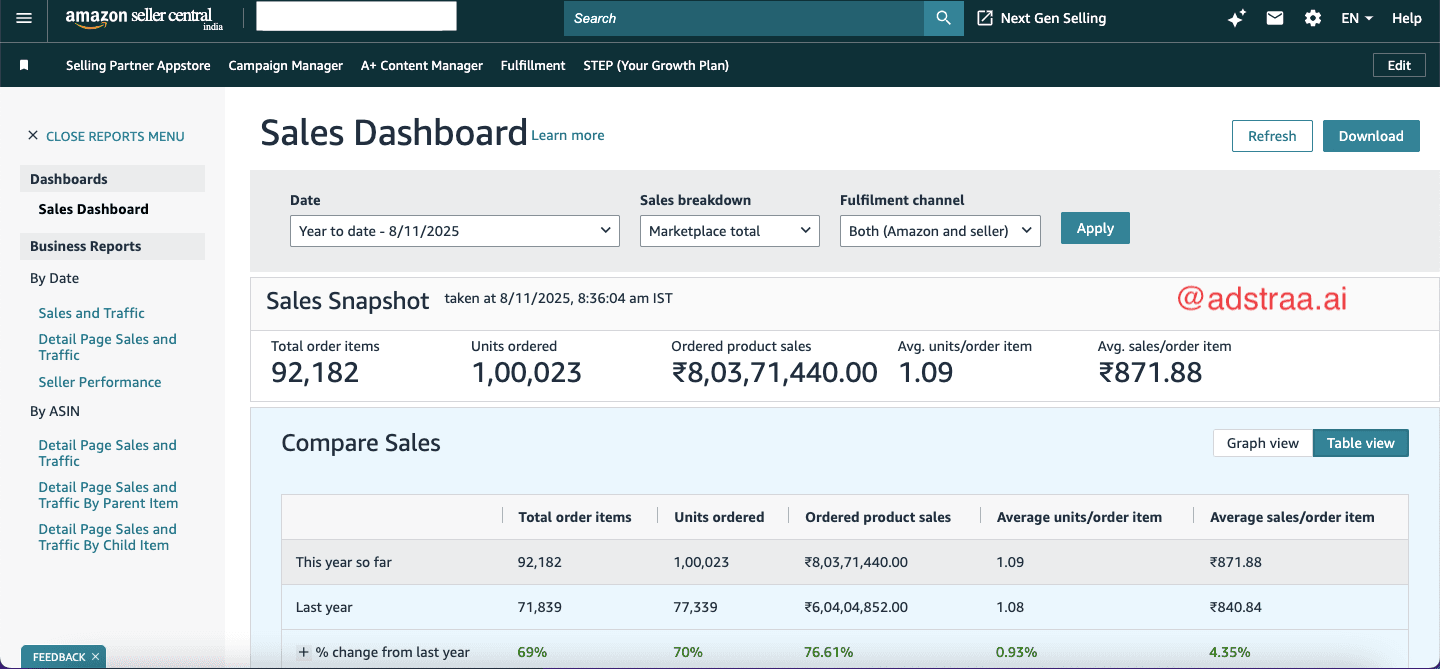 Amazon Seller Central sales dashboard screenshot